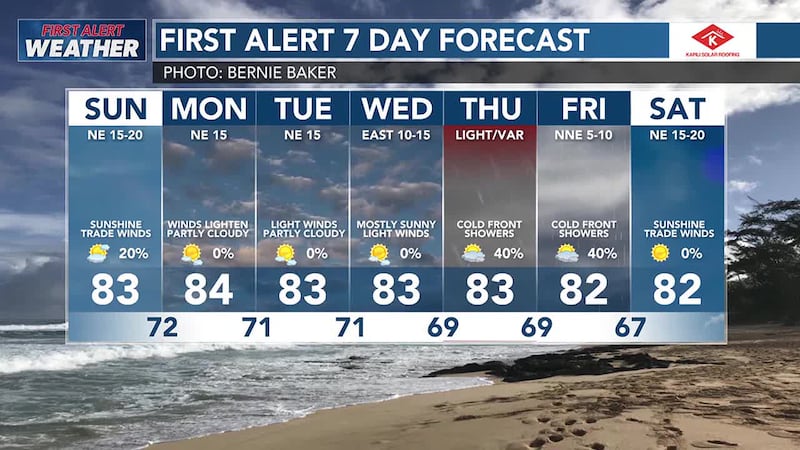 Beautiful sunshine with windward and mauka showers are forecasted to drift leeward at times.